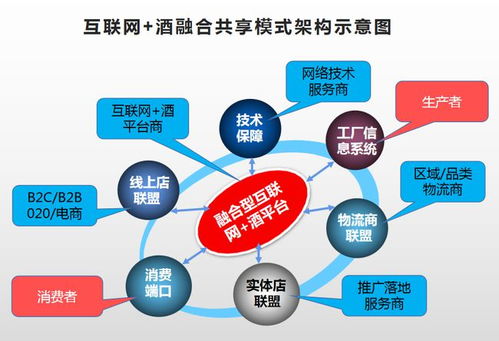 互聯網賣酒，何種模式才是未來之道？